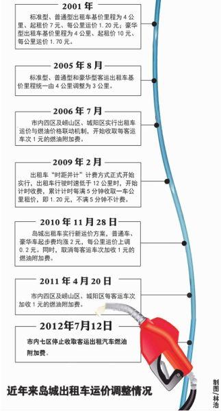 最新河南出租車油補政策解讀