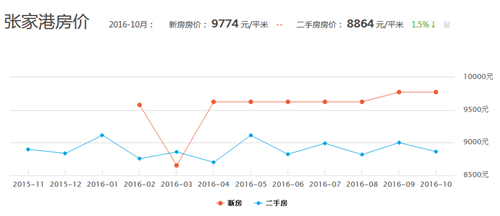張家港最新房?jī)r(jià)走勢(shì)圖，市場(chǎng)趨勢(shì)深度解析