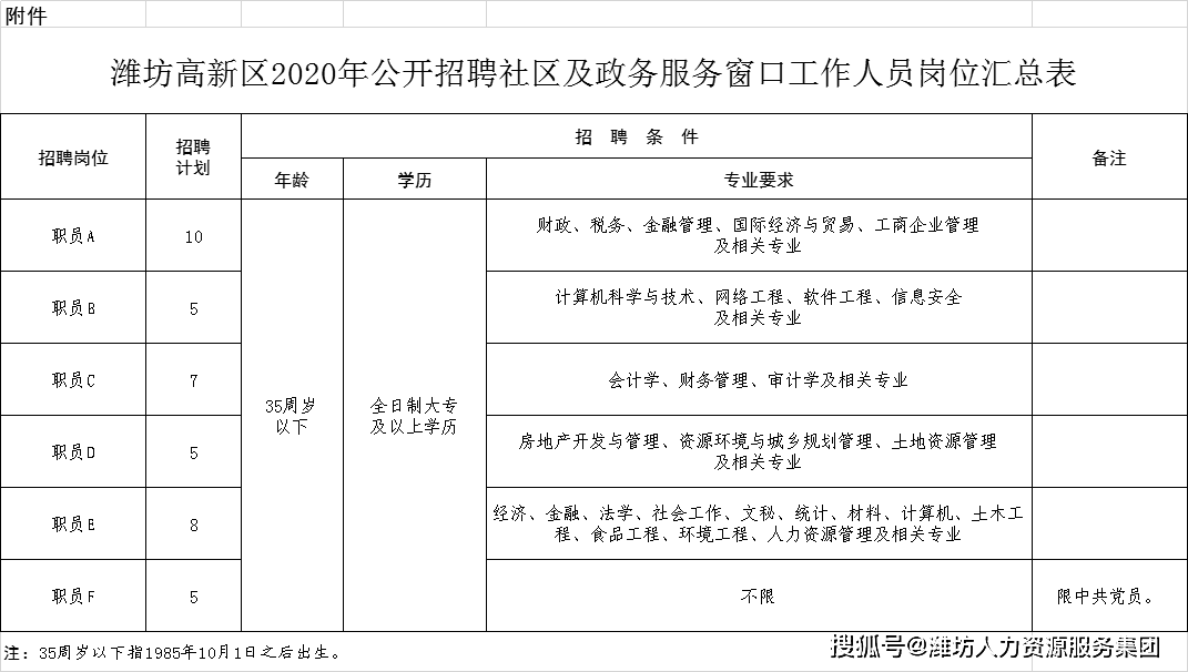 濰坊市高新區(qū)最新招聘動(dòng)態(tài)及其影響
