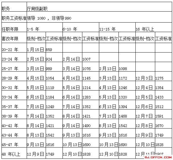 公務(wù)員調(diào)整工資最新消息，改革動向與影響分析