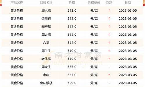 最新消息，2023今日金價(jià)查詢(xún)表及分析