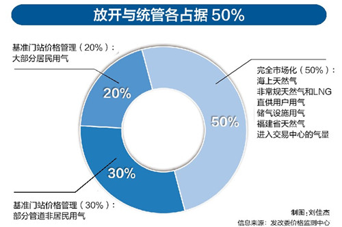 油氣體制改革最新消息，邁向市場化、高效化的能源新時代