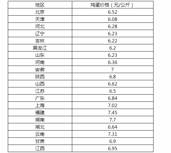 今日雞蛋價(jià)格最新行情分析