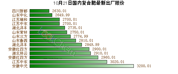復(fù)合肥價格行情最新價格分析與展望