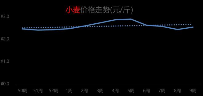 小麥最新價(jià)格動(dòng)態(tài)分析