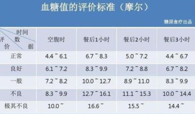血糖最新標(biāo)準(zhǔn)及其影響