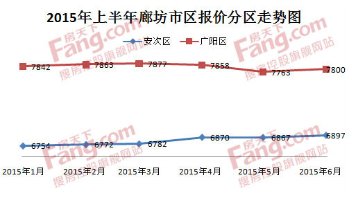 廊坊各小區(qū)最新房價概覽