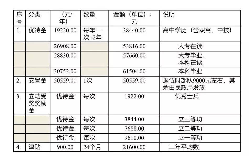 最新二次入伍的待遇，政策解讀與待遇分析